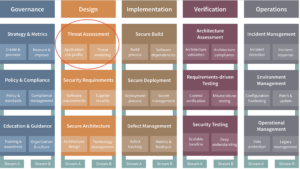 OWASP SAMM model