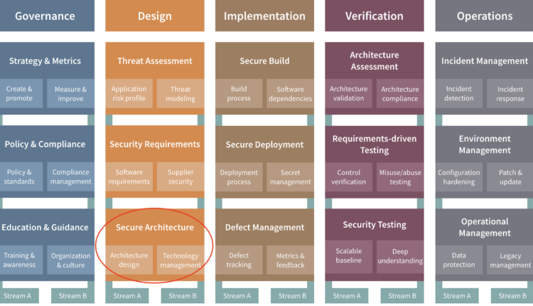 SAMM Secure Architecture