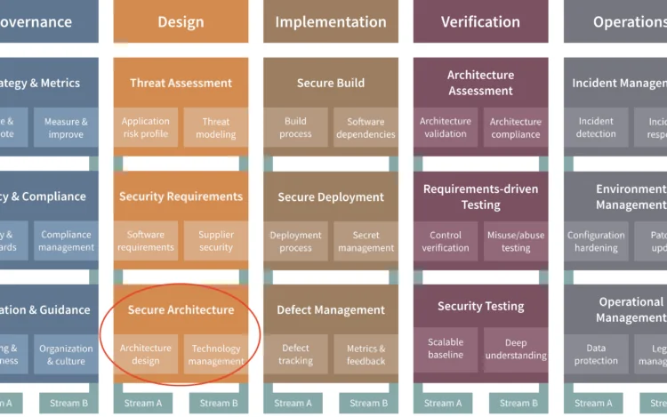 SAMM Secure Architecture