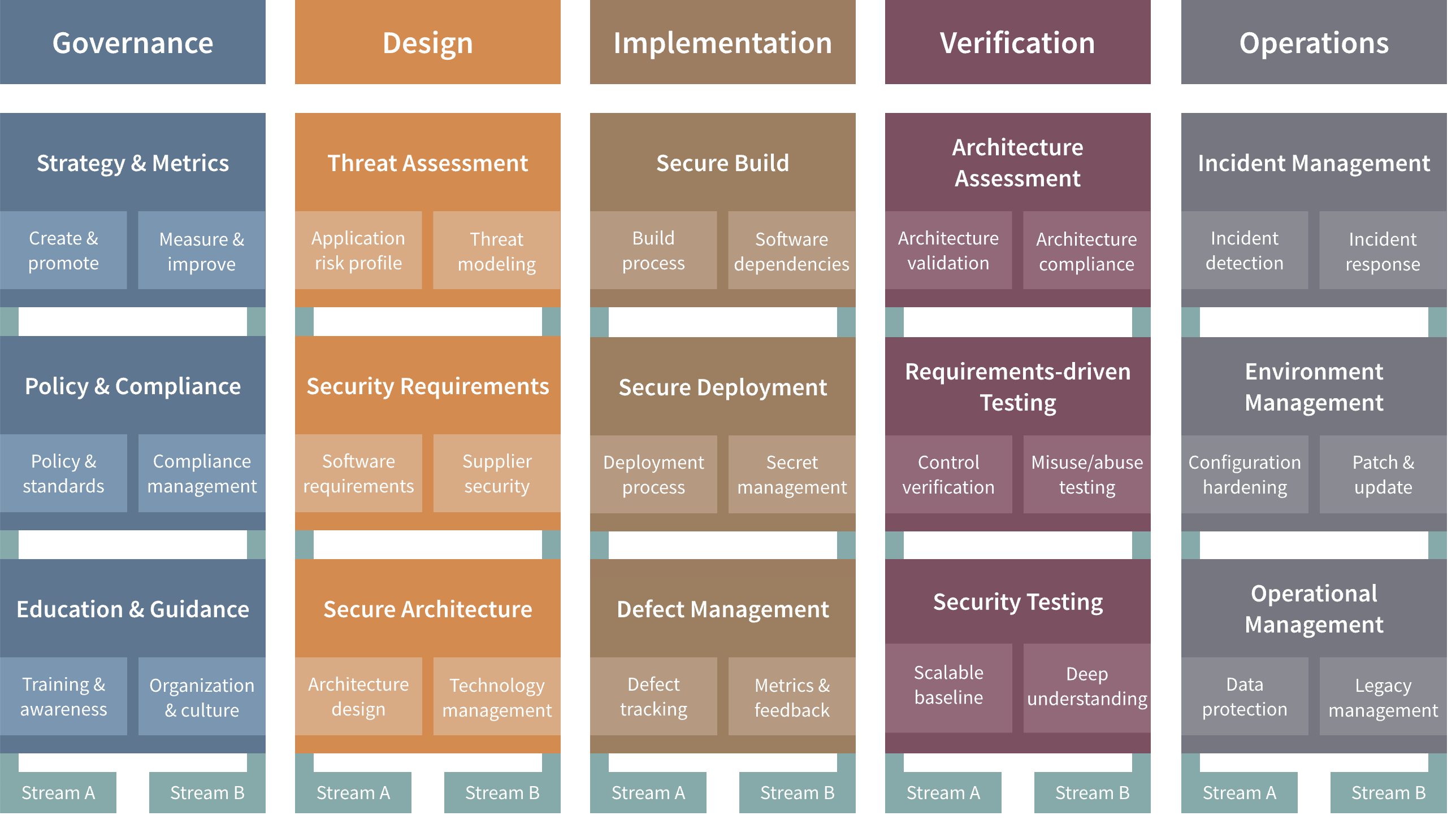 OWASP SAMM Assessments - Codific