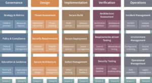 OWASP SAMM model