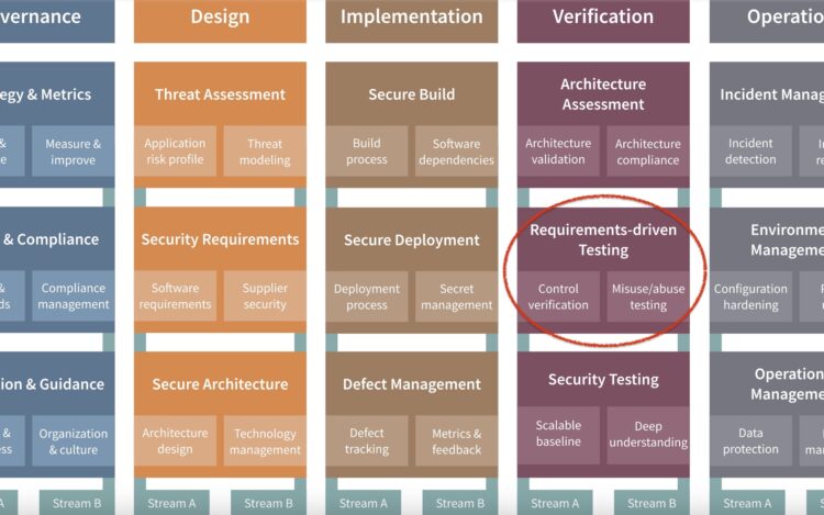 Secure Software Development with SAMM: Misuse/Abuse testing