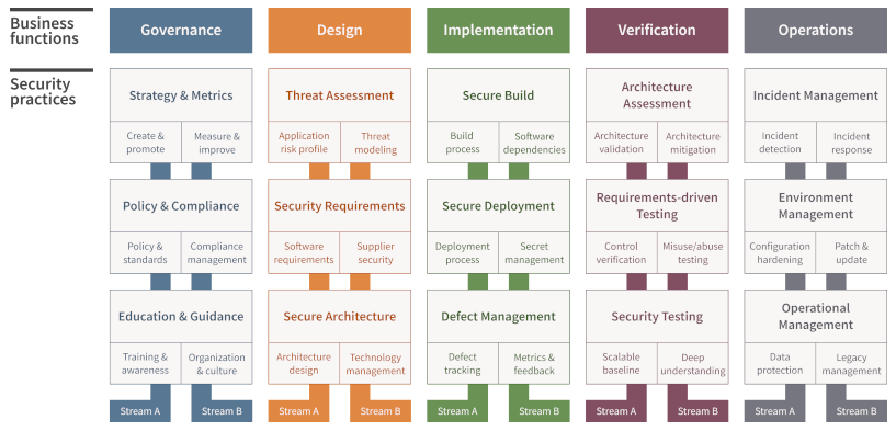 AppSec Programme: Software Assurance Maturity Model