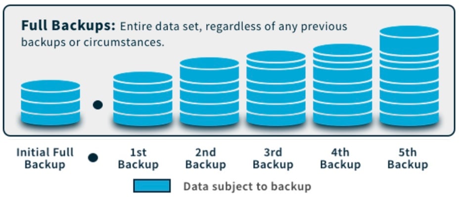 Types of Software Backups - Codific