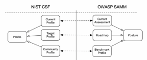 CSF Profiles and SAMM Postures
