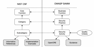 NIST CSF vs OWASP SAMM Structure