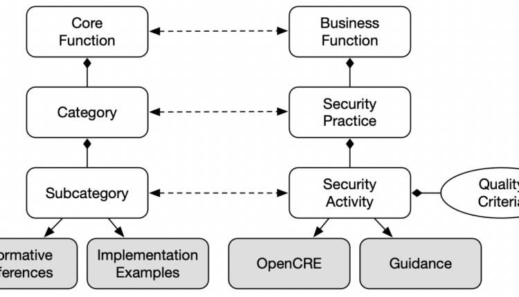 NIST CSF vs OWASP SAMM