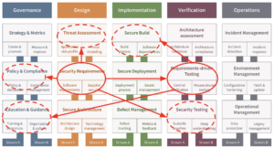 The impact of investing in security requirements and their verification in SAMM.