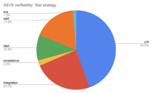 Which test strategy can we use to test ASVS