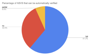 Percentage of ASVS that can be automatically verified