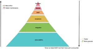 Security testing pyramid: effort vs costs