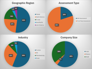 Industry Benchmark OWASP SAMM Demographics