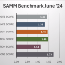 OWASP SAMM benchmark data, overall scores