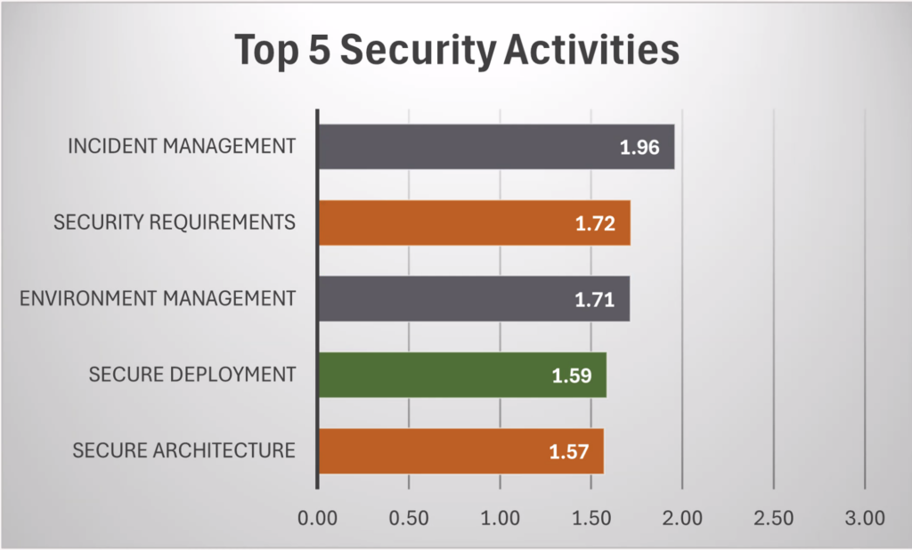 OWASP SAMM Benchmark data highest scoring security activities