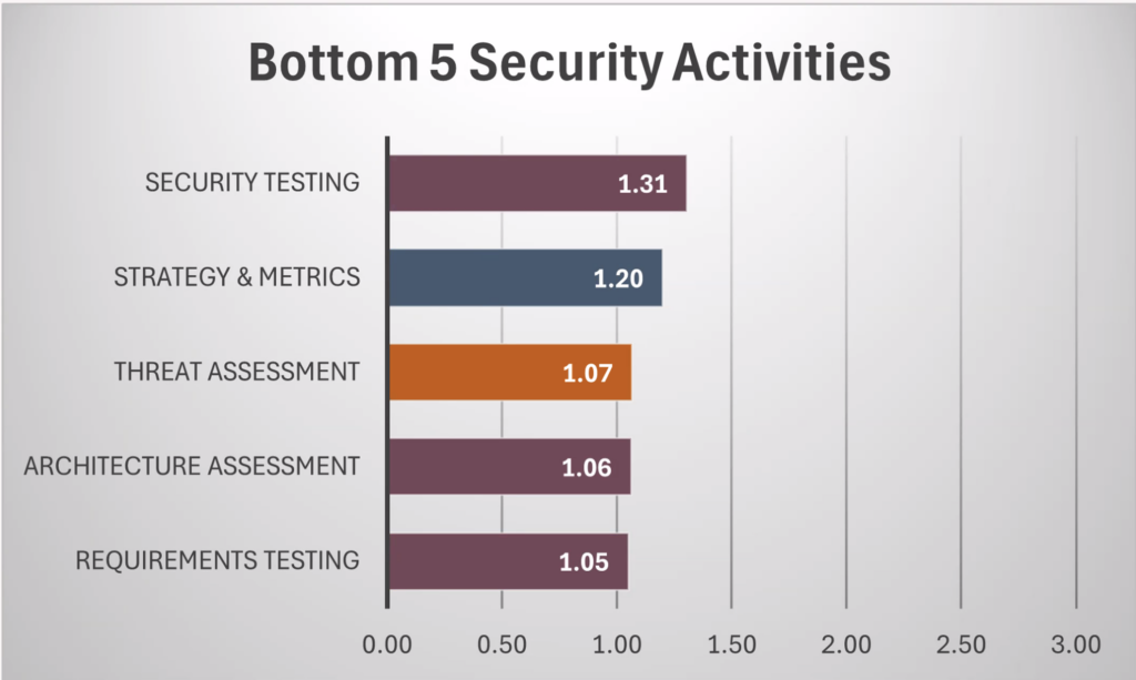 OWASP SAMM Benchmark data, Lowest scoring security activities.