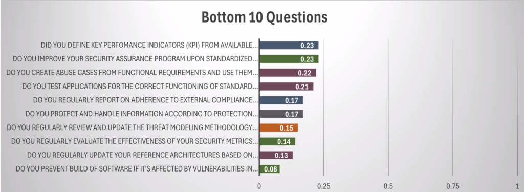 OWASP SAMM Benchmark data, lowest scoring questions.