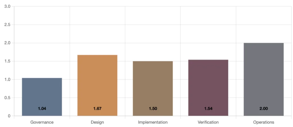 CRA compliance per business function