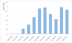 Log4J exploitation attempts days after it was revealed