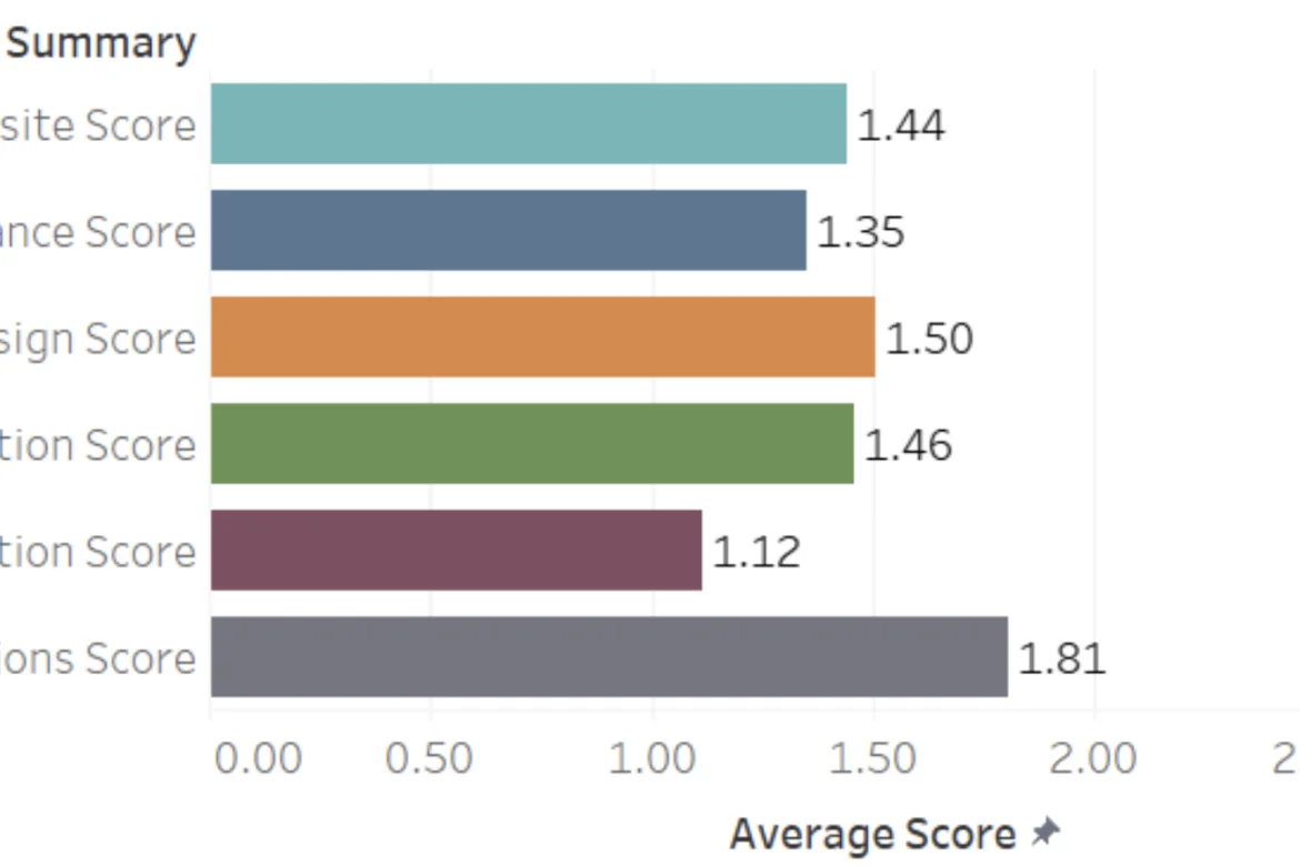 SAMM Benchmark average data across all business functions.