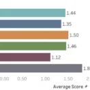 SAMM Benchmark average data across all business functions.