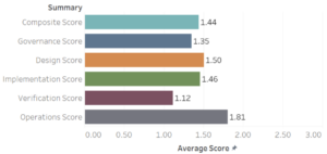 SAMM Benchmark average data across all business functions.