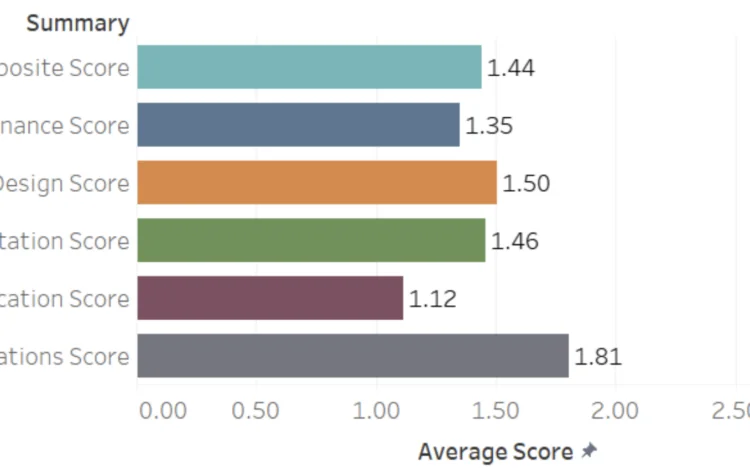 SAMM Benchmark average data across all business functions.