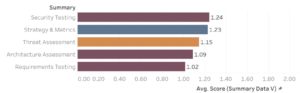 SAMM Benchmark bottom 5 security practices.