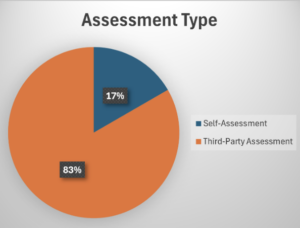 SAMM Benchmark demographics: assessment type.