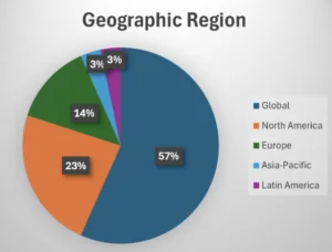 SAMM Benchmark demographics: assessment company geographic region.