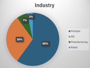 SAMM Benchmark demographics: assessment company industry.