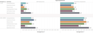 SAMM Benchmark data split for small vs large companies and self vs third-party assessments.