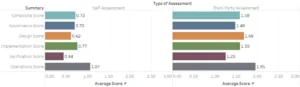 SAMM Benchmark data showing that third party assessments are scoring consistently higher than self-assessments.