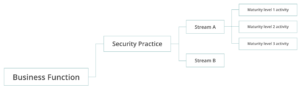 OWASP SAMM Model Structure