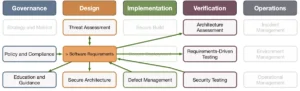 The impact of software security requirements in your SDLC