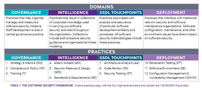 BSIMM 15 framework
