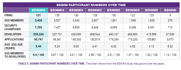Table showing different statistics on the BSIMM participants for the different versions