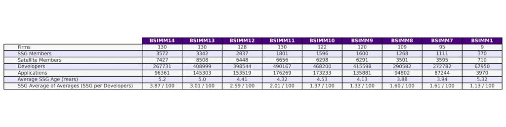 BSIMM participants by version