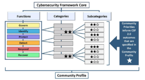 CSF 2.0 Profiles