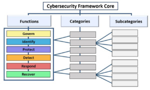 NIST CSF 2.0 core structure