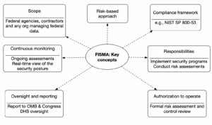 FISMA key concepts