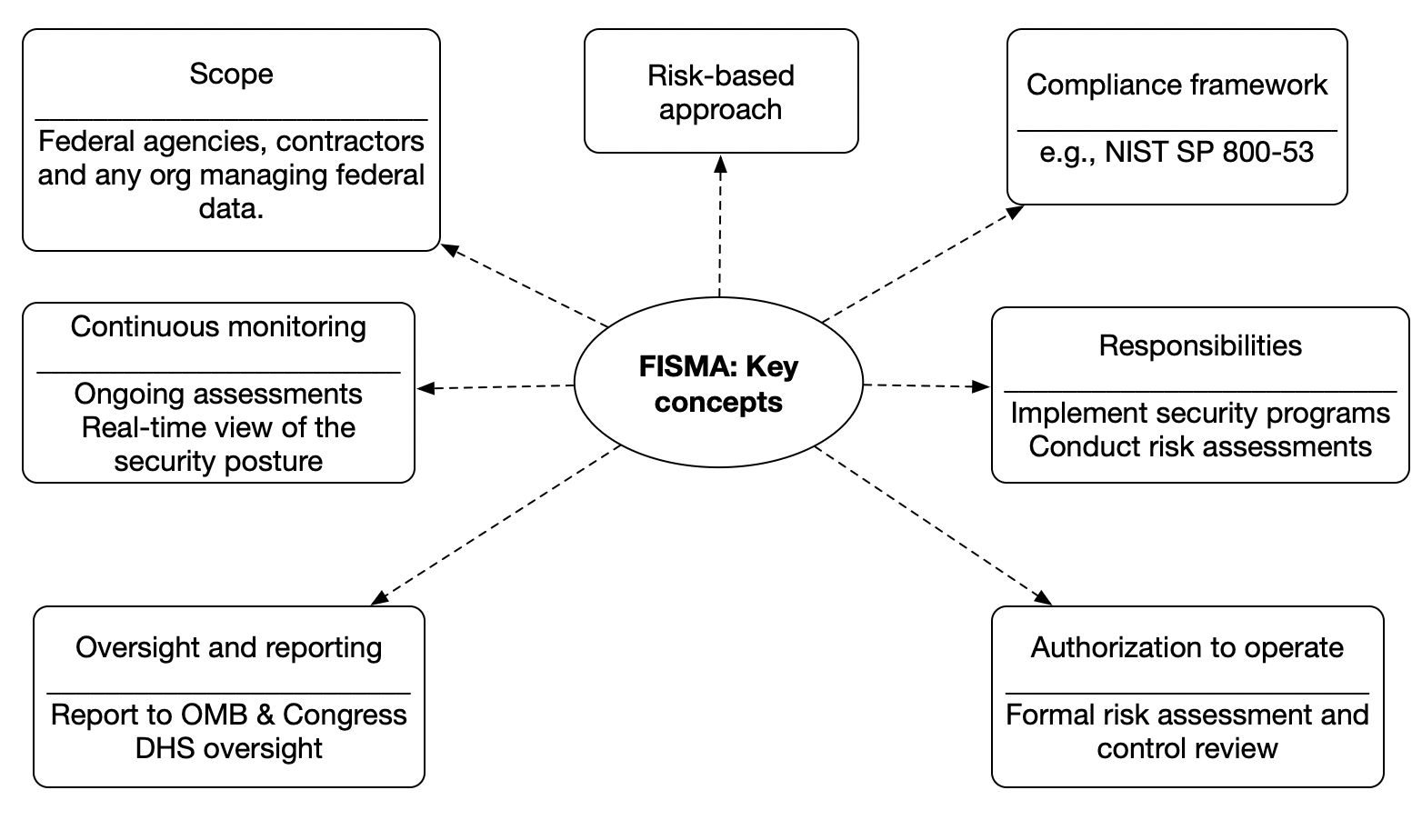 What is FISMA and how to comply with it - Codific