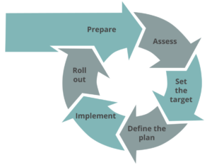 SAMM implementation phases