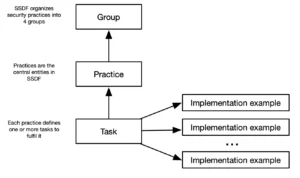 NIST SSDF structure