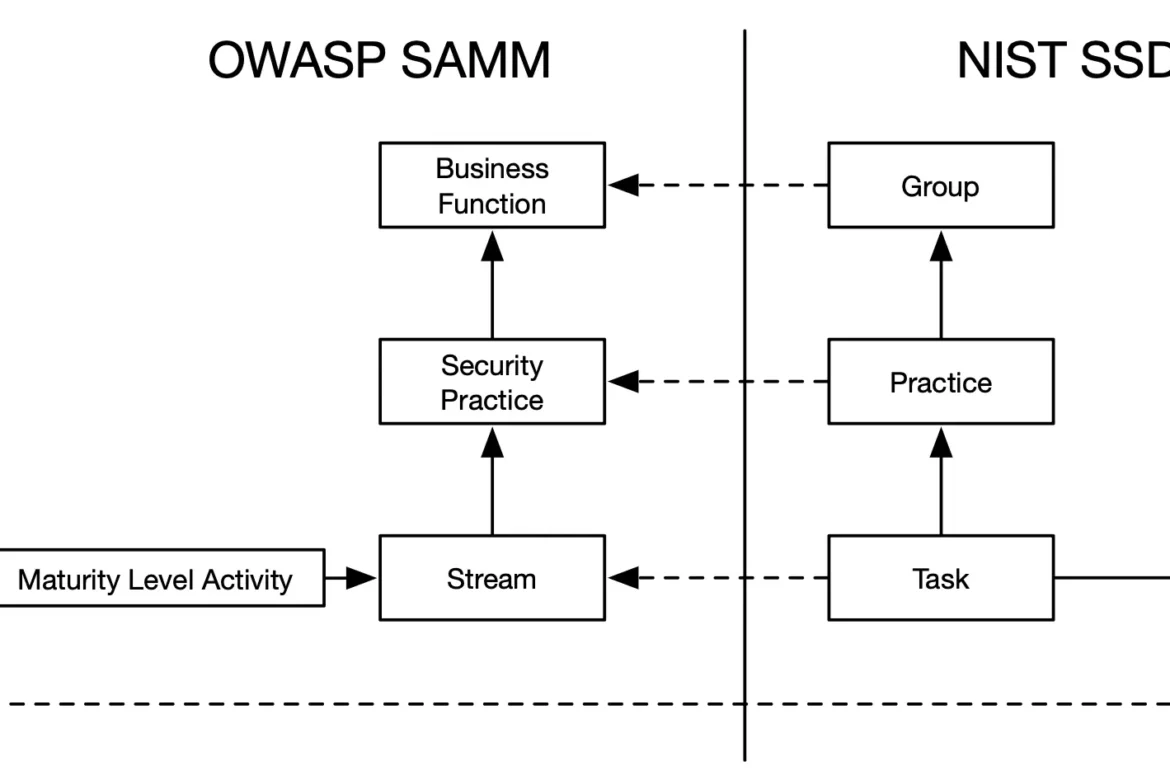 Comparing NIST SSDF vs SAMM