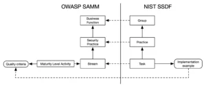 Comparing NIST SSDF vs SAMM