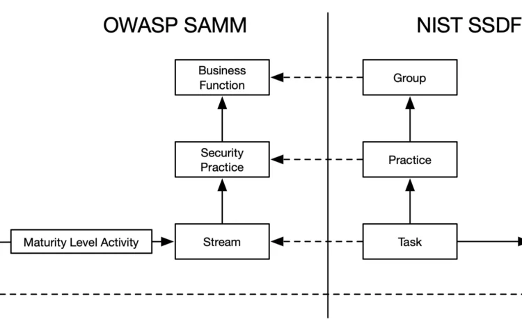 Comparing NIST SSDF vs SAMM