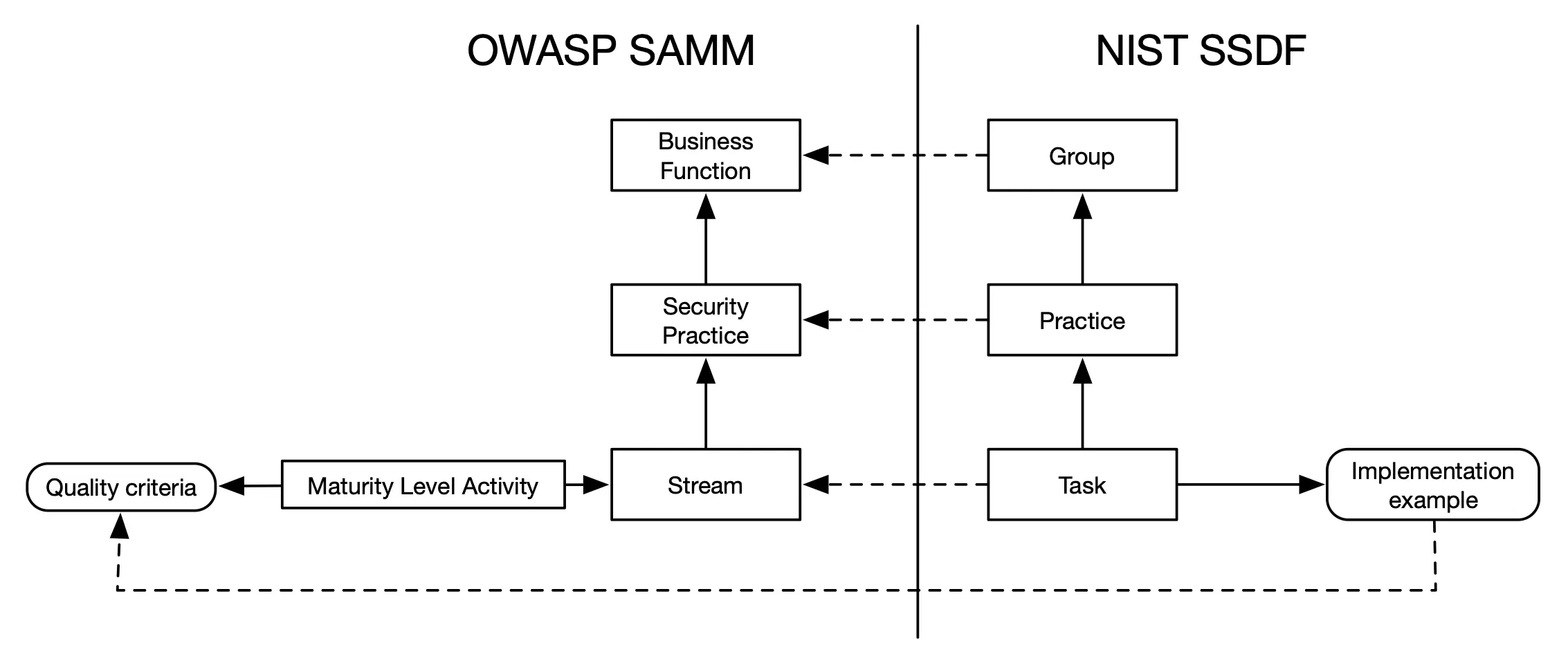 Comparing NIST SSDF and OWASP SAMM: which is the better?