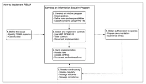 How to implement FISMA in a nutshell