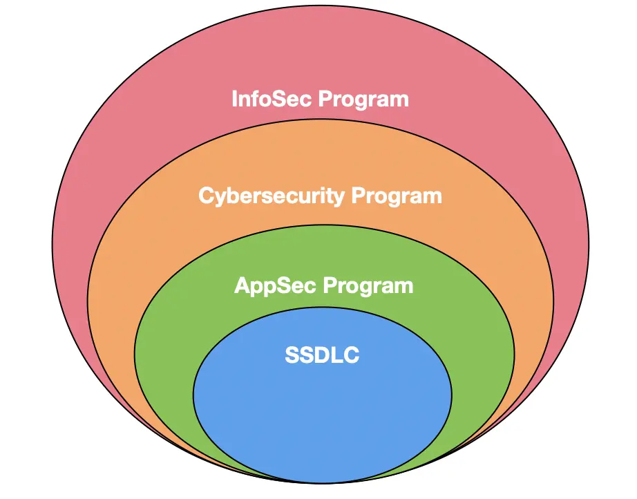 Security frameworks ontology