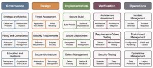 OWASP SAMM structure